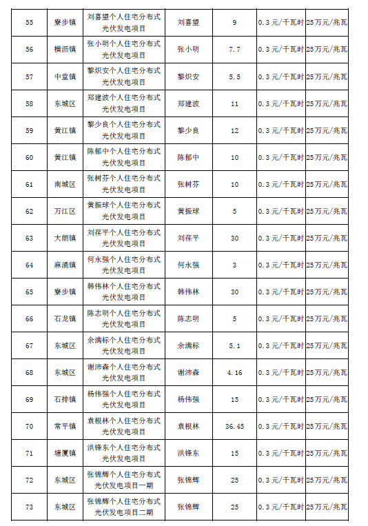 廣東東莞市第五、第六批分布式光伏發(fā)電項(xiàng)目匯總表