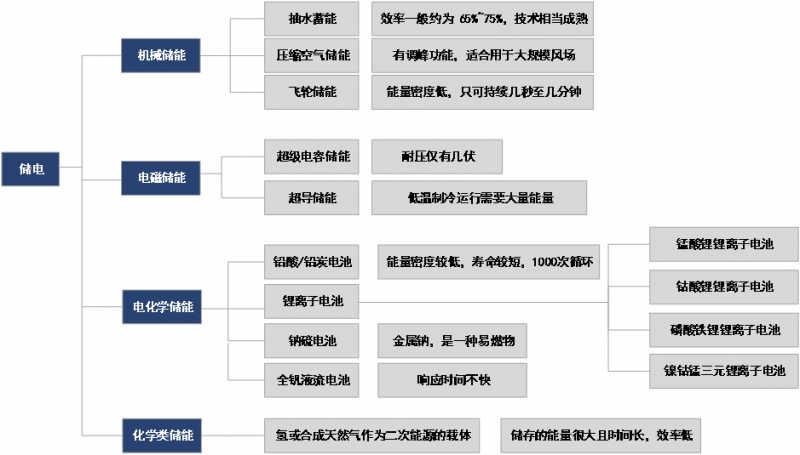 儲能已經(jīng)進(jìn)入商業(yè)化初期階段 未來市場空間有多大？