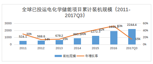儲能已經(jīng)進(jìn)入商業(yè)化初期階段 未來市場空間有多大？