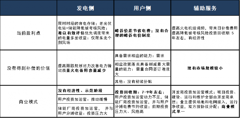 儲能已經(jīng)進(jìn)入商業(yè)化初期階段 未來市場空間有多大？