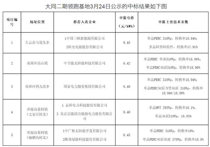 突發(fā)！國家能源局發(fā)文否決大同二期領(lǐng)跑者基地中標結(jié)果