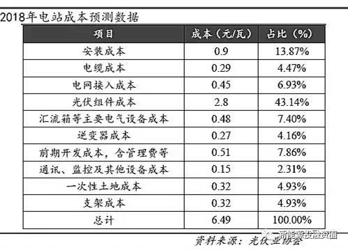 光伏平價(jià)上網(wǎng)時(shí)的各環(huán)節(jié)成本測(cè)算 還有哪些降本途徑？