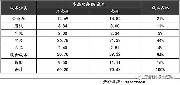 光伏平價(jià)上網(wǎng)時(shí)的各環(huán)節(jié)成本測(cè)算 還有哪些降本途徑？