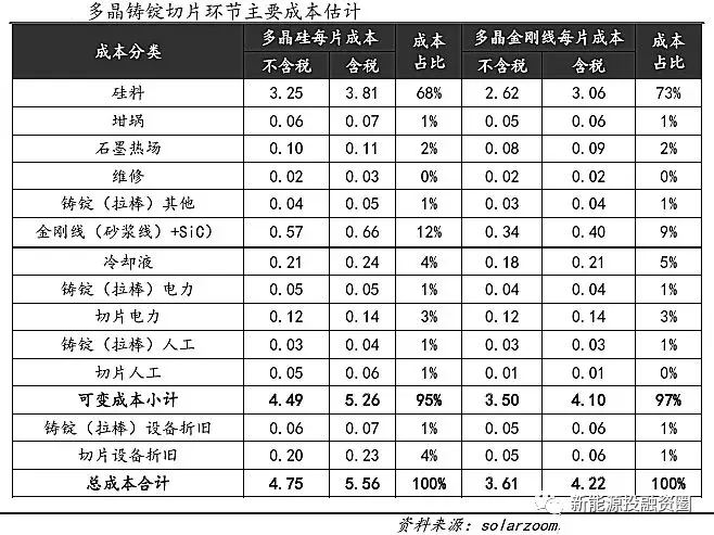 光伏平價(jià)上網(wǎng)時(shí)的各環(huán)節(jié)成本測(cè)算 還有哪些降本途徑？