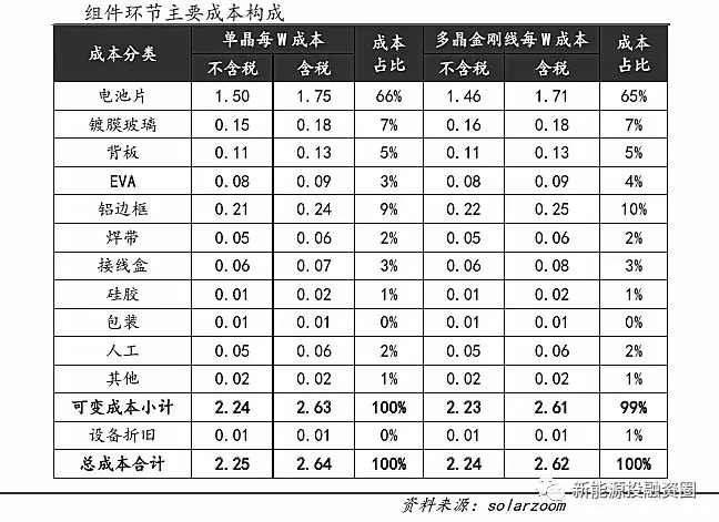 光伏平價(jià)上網(wǎng)時(shí)的各環(huán)節(jié)成本測(cè)算 還有哪些降本途徑？