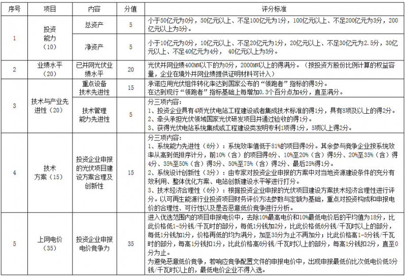 猜測：能源局否決大同二期領跑者中標的可能