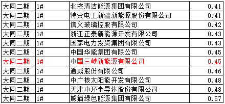 猜測：能源局否決大同二期領跑者中標的可能