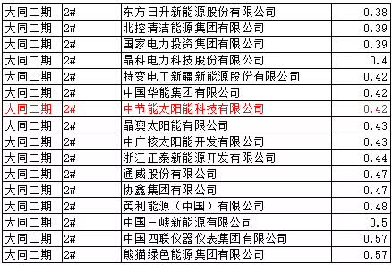 猜測：能源局否決大同二期領跑者中標的可能