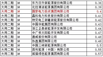 猜測：能源局否決大同二期領跑者中標的可能