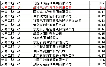 猜測：能源局否決大同二期領跑者中標的可能