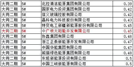 猜測：能源局否決大同二期領跑者中標的可能