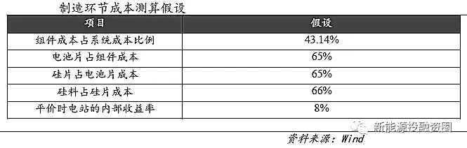 光伏各環(huán)節(jié)成本水平距離平價(jià)上網(wǎng)還有多少差距？