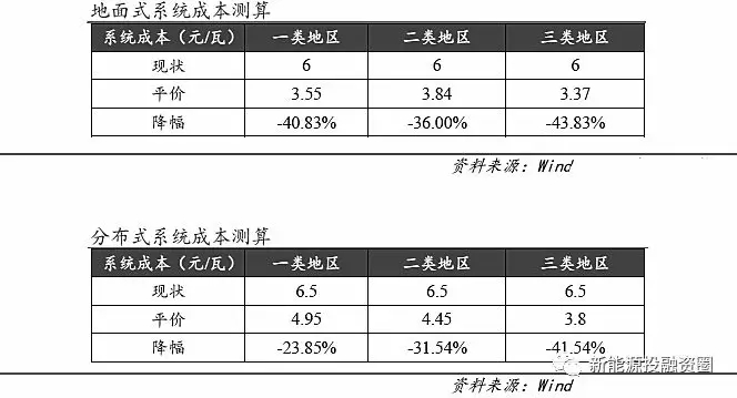 光伏各環(huán)節(jié)成本水平距離平價(jià)上網(wǎng)還有多少差距？