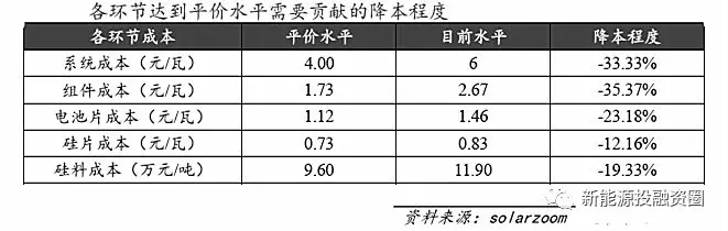 光伏各環(huán)節(jié)成本水平距離平價(jià)上網(wǎng)還有多少差距？