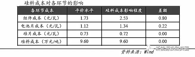 光伏各環(huán)節(jié)成本水平距離平價(jià)上網(wǎng)還有多少差距？