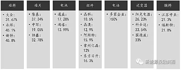 光伏各環(huán)節(jié)成本水平距離平價(jià)上網(wǎng)還有多少差距？