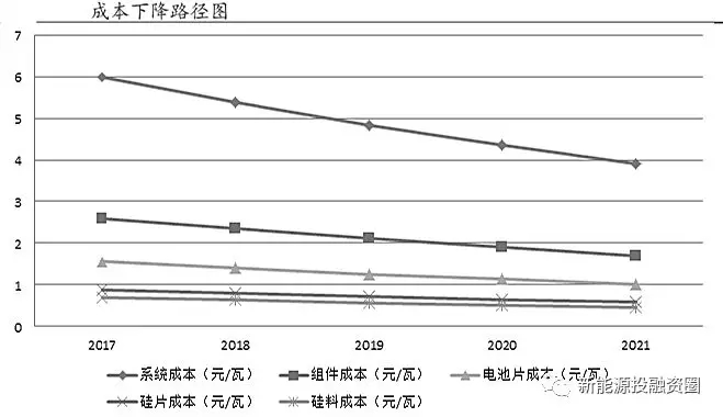 光伏各環(huán)節(jié)成本水平距離平價(jià)上網(wǎng)還有多少差距？