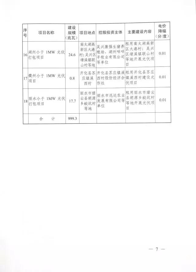 1.508GW！浙江2017年度及2018年度（部分）普通地面光伏電站指標(biāo)發(fā)布