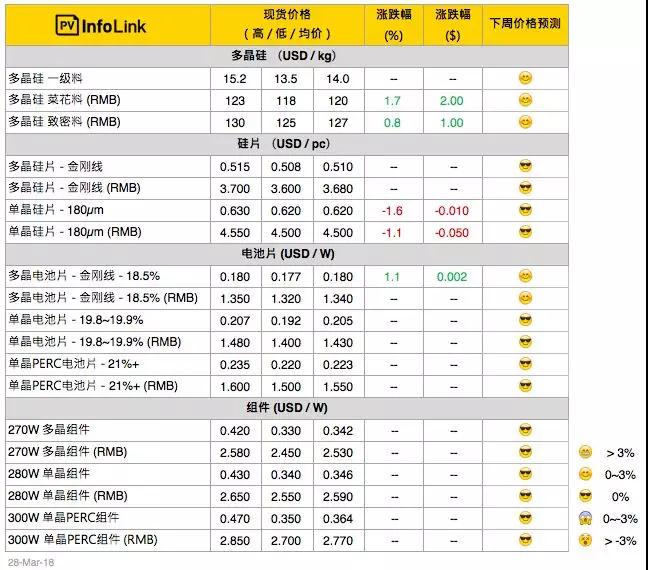 硅料漲價(jià)迎接630，單晶硅片再降5分錢(qián)！