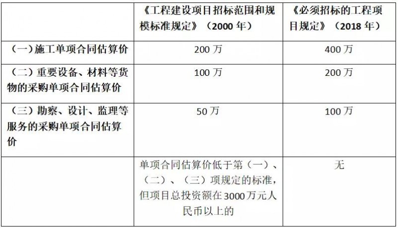 低于100萬的勘察、設(shè)計(jì)、監(jiān)理將不再需要招標(biāo)！6月1日起施行新規(guī)定《必須招標(biāo)的工程項(xiàng)目規(guī)定》