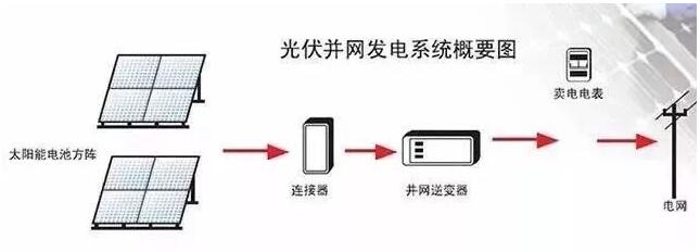 光伏逆變器怎么安裝？安裝位置如何選擇？