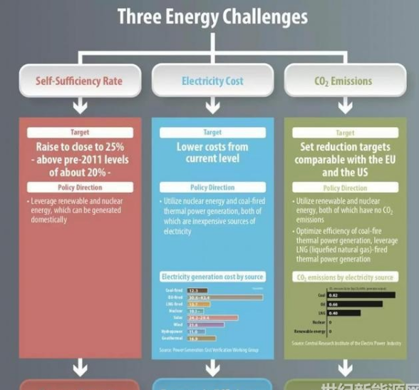 2030年日本核電比例難以達(dá)到預(yù)期的22% 虧空由煤電還是光伏補(bǔ)？