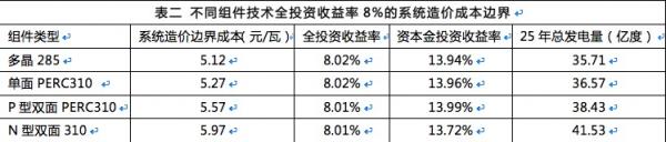 雙面組件成行業(yè)新寵，N型雙面價(jià)值更高