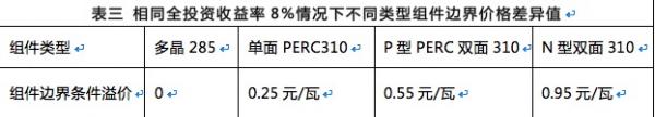 雙面組件成行業(yè)新寵，N型雙面價(jià)值更高