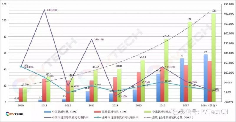 2010-2018年光伏產(chǎn)業(yè)裝機(jī)與增長(zhǎng)率趨勢(shì)圖