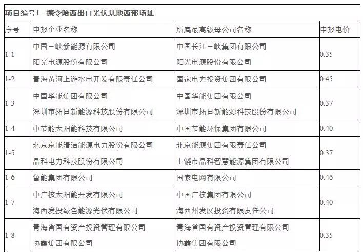 剛剛，0.31元/kWh協(xié)鑫、三峽：德令哈、格爾木領(lǐng)跑者開標(biāo)！