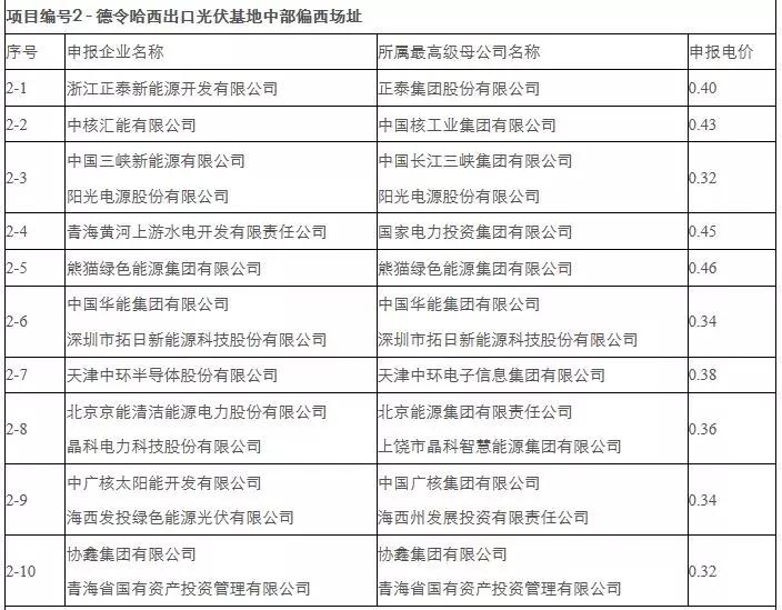 剛剛，0.31元/kWh協(xié)鑫、三峽：德令哈、格爾木領(lǐng)跑者開標(biāo)！