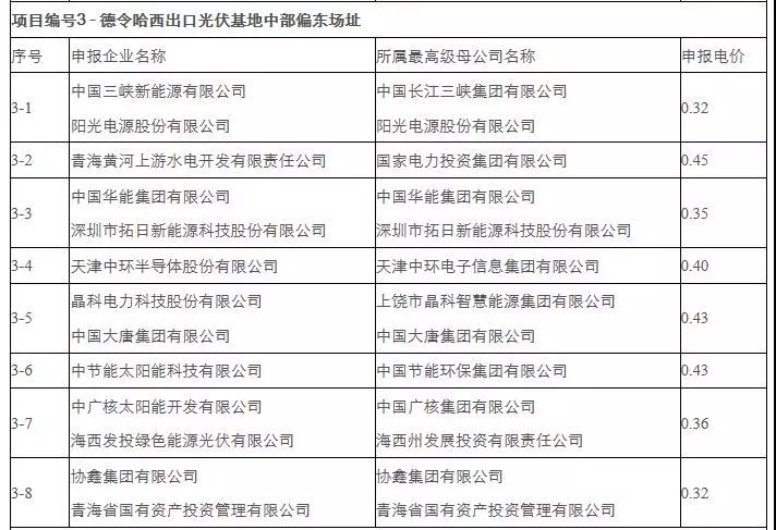剛剛，0.31元/kWh協(xié)鑫、三峽：德令哈、格爾木領(lǐng)跑者開標(biāo)！