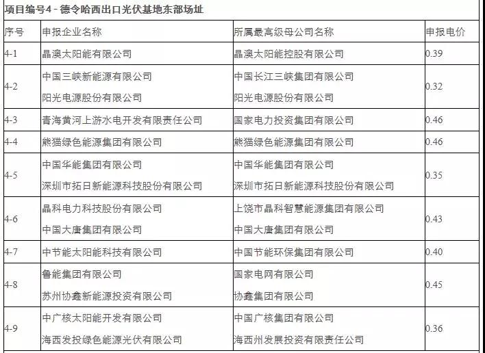 剛剛，0.31元/kWh協(xié)鑫、三峽：德令哈、格爾木領(lǐng)跑者開標(biāo)！