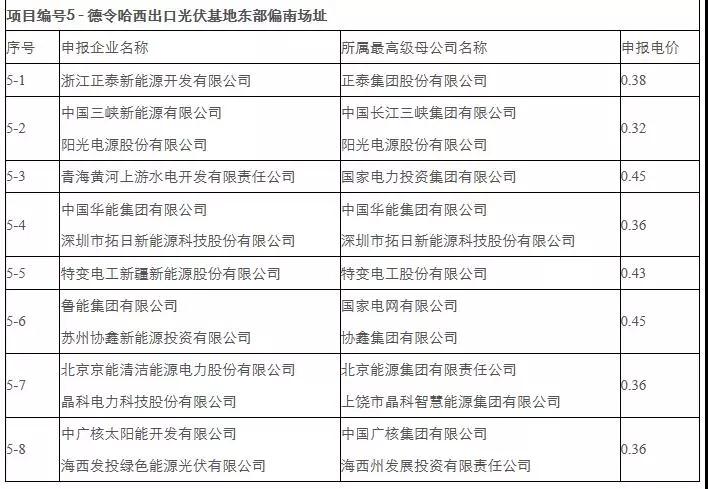 剛剛，0.31元/kWh協(xié)鑫、三峽：德令哈、格爾木領(lǐng)跑者開標(biāo)！
