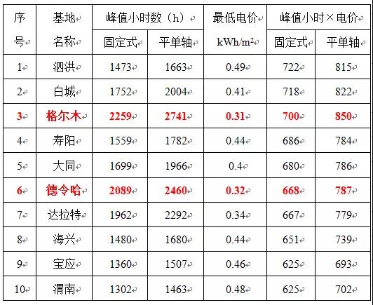 0.31元/kWh并不是整個(gè)領(lǐng)跑者中的最低投標(biāo)電價(jià)！