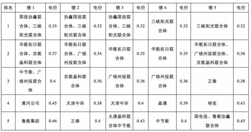 0.31元/kWh并不是整個(gè)領(lǐng)跑者中的最低投標(biāo)電價(jià)！