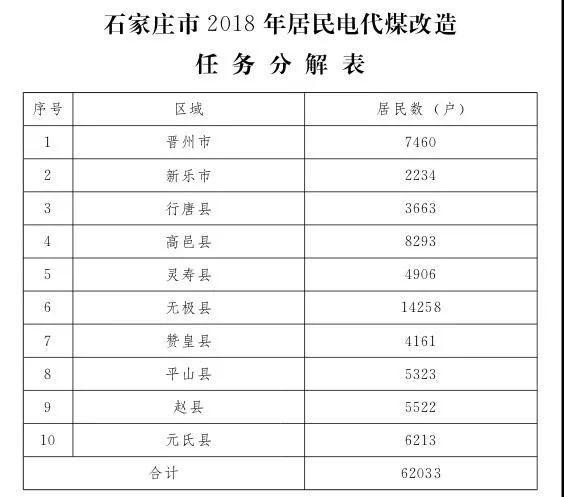 石家莊光伏采暖試點方案，村民一分錢不花裝光伏！整村推進，每戶10KW！