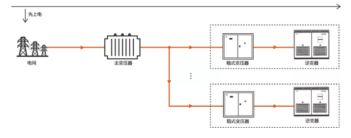逆變器自建局域電網(wǎng) 拯救光伏人的“630”之殤！