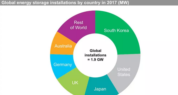 IHS Markit:40%的儲能項目和太陽能光伏項目同址
