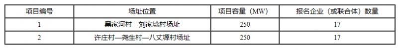 銅川、長治、上饒技術領跑基地企業(yè)報名情況公布