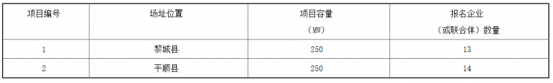 銅川、長治、上饒技術領跑基地企業(yè)報名情況公布