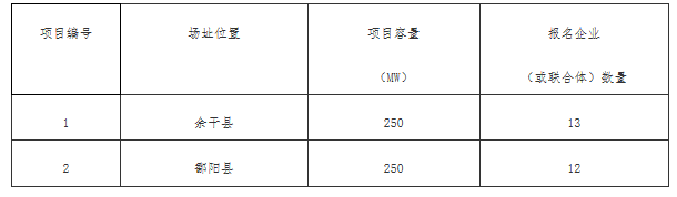 銅川、長治、上饒技術領跑基地企業(yè)報名情況公布
