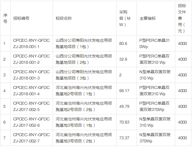 國電投發(fā)布2018度第一批領跑者組件、逆變器招標公告