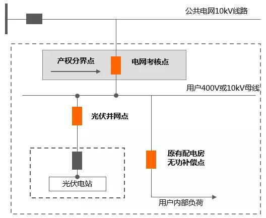 工商業(yè)分布式自發(fā)自用，功率因數(shù)不達標可能被罰巨款！