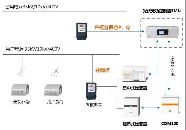 工商業(yè)分布式自發(fā)自用，功率因數(shù)不達標可能被罰巨款！