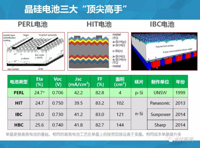 單多晶在終端綜合對比：即使鑄錠成本為0，多晶優(yōu)勢仍然不明顯?。ǜ綀D文解析）
