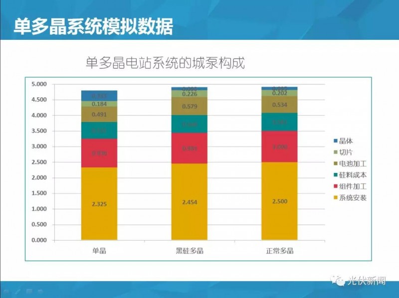 單多晶在終端綜合對比：即使鑄錠成本為0，多晶優(yōu)勢仍然不明顯?。ǜ綀D文解析）