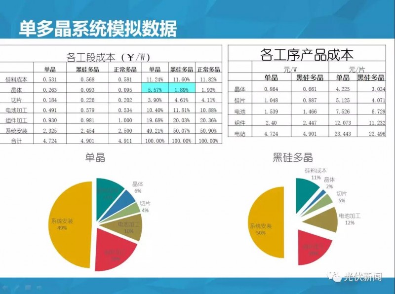 單多晶在終端綜合對比：即使鑄錠成本為0，多晶優(yōu)勢仍然不明顯！（附圖文解析）