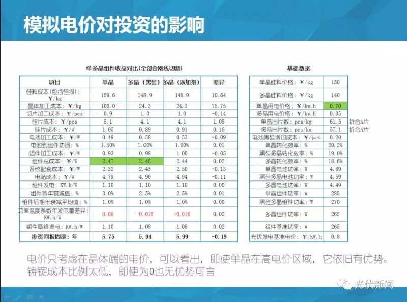 單多晶在終端綜合對比：即使鑄錠成本為0，多晶優(yōu)勢仍然不明顯?。ǜ綀D文解析）