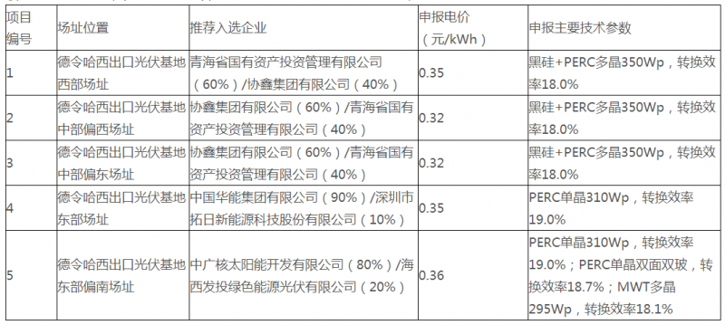 青海德令哈、格爾木光伏領(lǐng)跑基地評優(yōu)結(jié)果公示